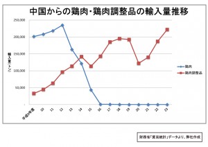中国からの鶏肉・鶏肉調整品輸入量推移グラフ "中国からの鶏肉・鶏肉調整品輸入量推移グラフ"