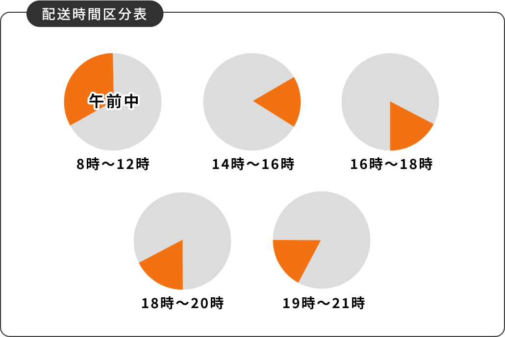 配送時間区分表