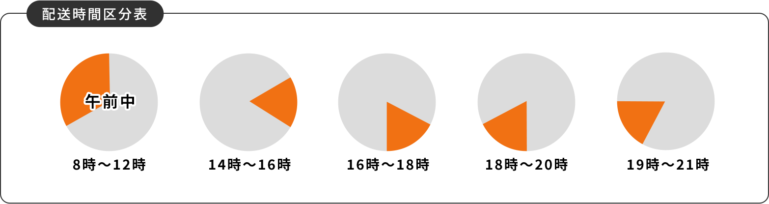 配送時間区分表