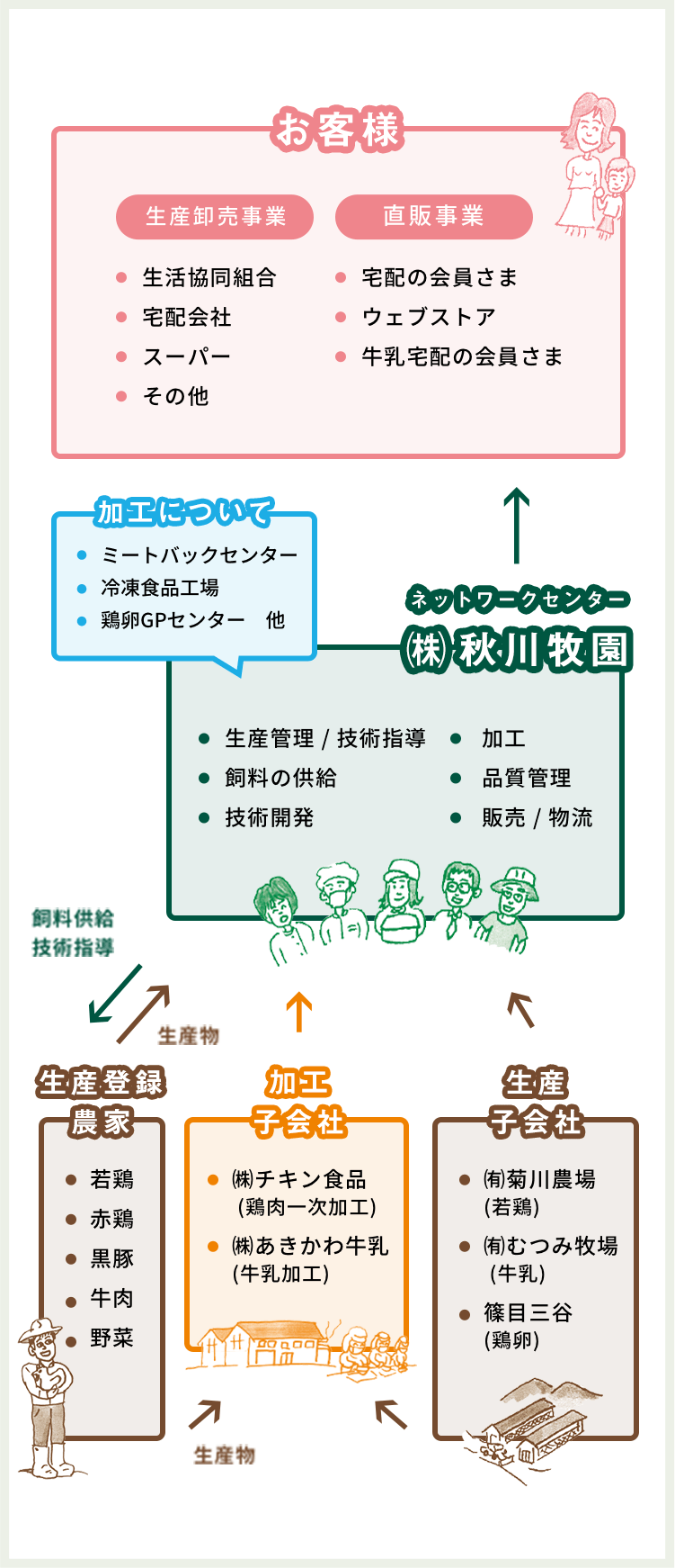 ビジネスモデルの相関図