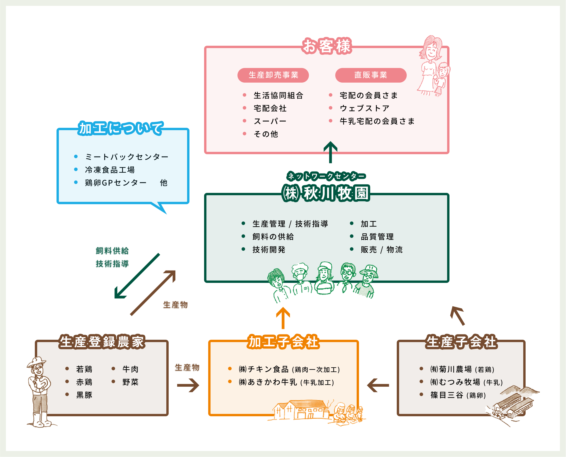 ビジネスモデルの相関図