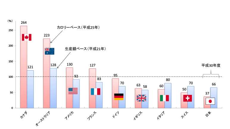 食糧自給率の向上の担い手に