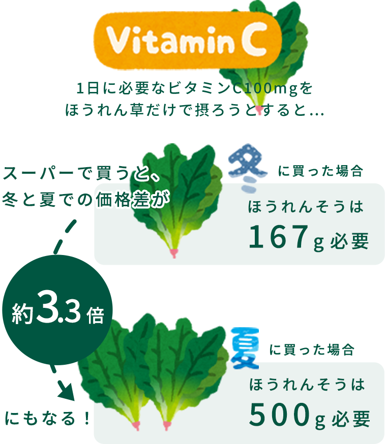 1日に必要なビタミンC100mgをほうれん草だけで摂ろうとすると…