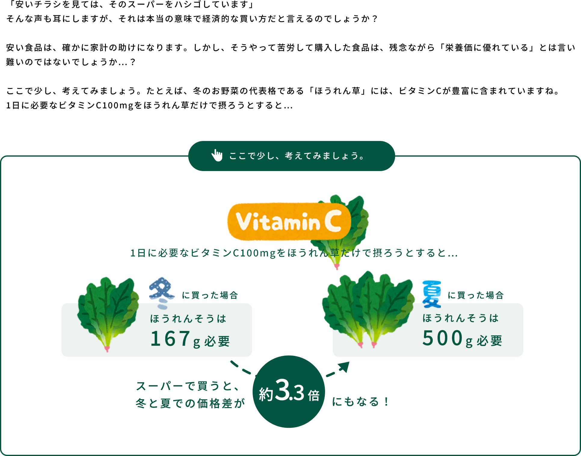 1日に必要なビタミンC100mgをほうれん草だけで摂ろうとすると…