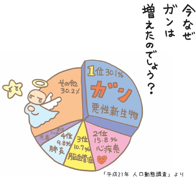 なぜ ガンが多い アグリロハス ５月号 秋川牧園