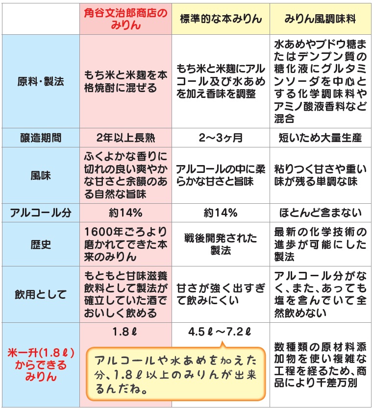 角谷文治郎商店のみりん　原料・製法　もち米と米麹を本格焼酎に混ぜる　醸造期間　２年以上長熟　風味　ふくよかな香りに切れの良いさわやかな甘さと余韻のある自然な風味　アルコール分　約１４％　歴史　1600年頃より磨かれてできた本来のみりん　引用として　もともと甘味滋養飲料として製法が確立していたお酒でおいしく飲める