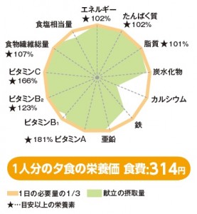 生活提案おすすめ献立25号レーダーチャート