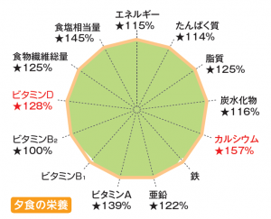 生活提案、レシピ、献立、1429、チャート