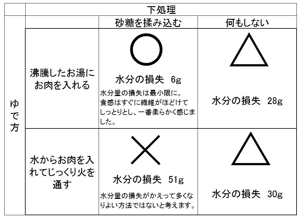 水分損失表