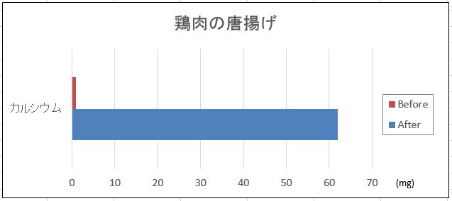 鶏肉の唐揚げ