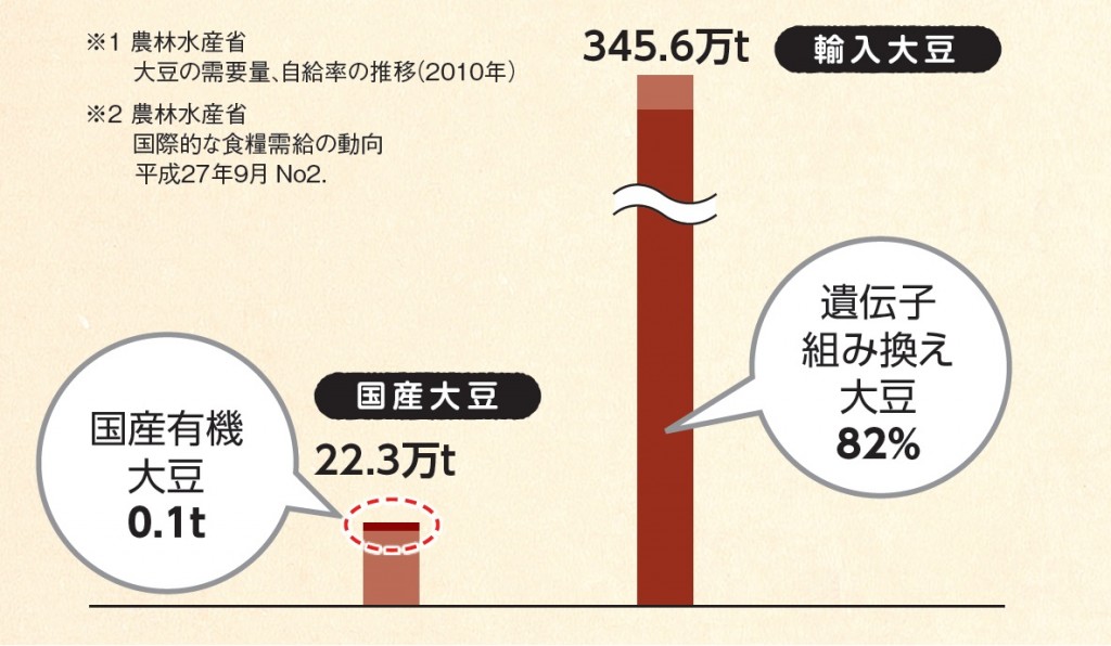 国産有機大豆は貴重