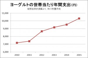 ヨーグルト年間支出グラフ