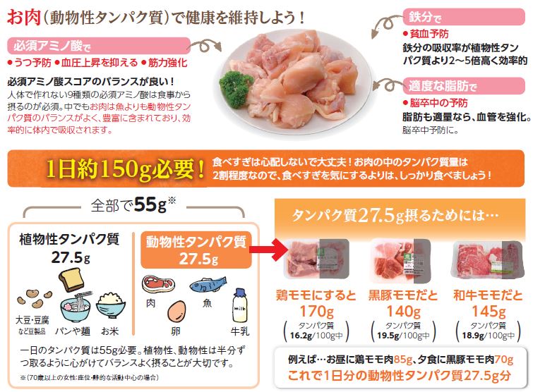 お肉は1日約500ｇ必要！