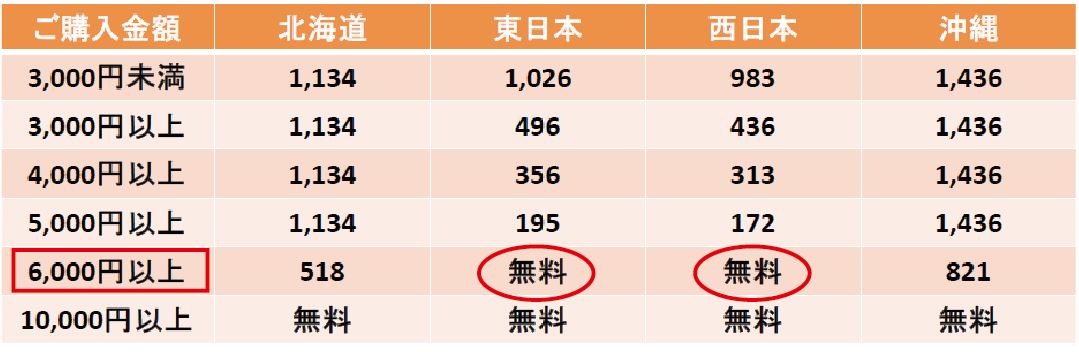 新しい配達料区分