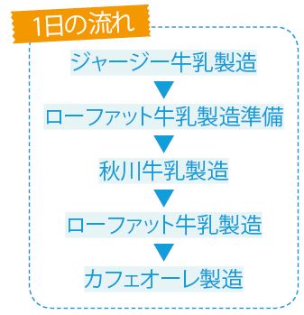 秋川牛乳の一日の流れ