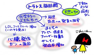 脂肪酸 は トランス と トランス脂肪酸を含む食品と健康への害 [療養食・食事療法]