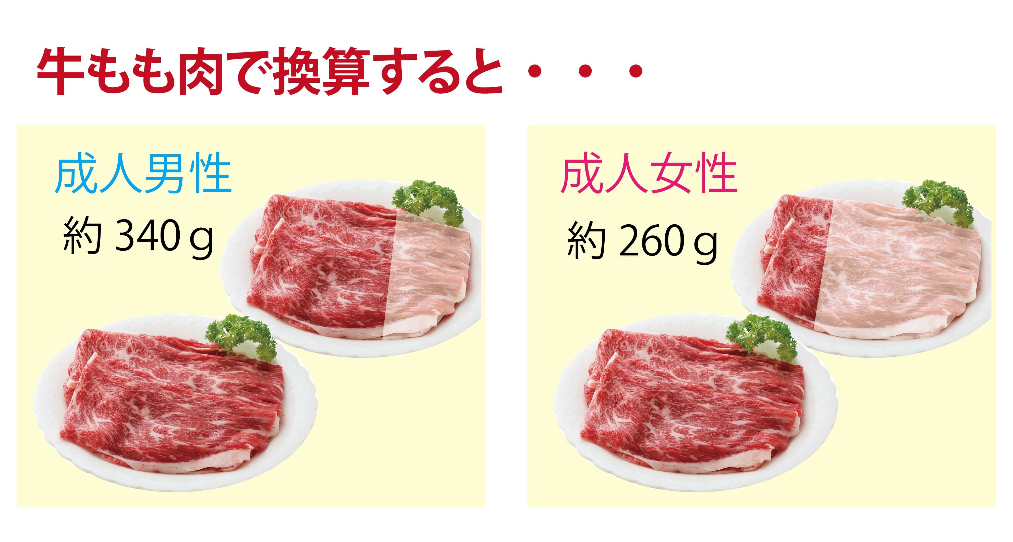 牛モモ肉で換算すると・・・