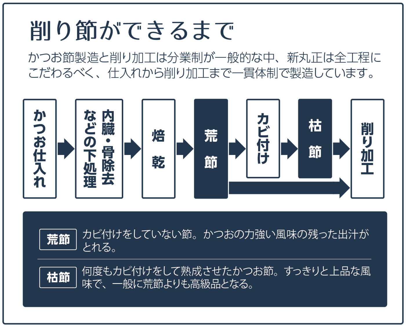 削り節ができるまで