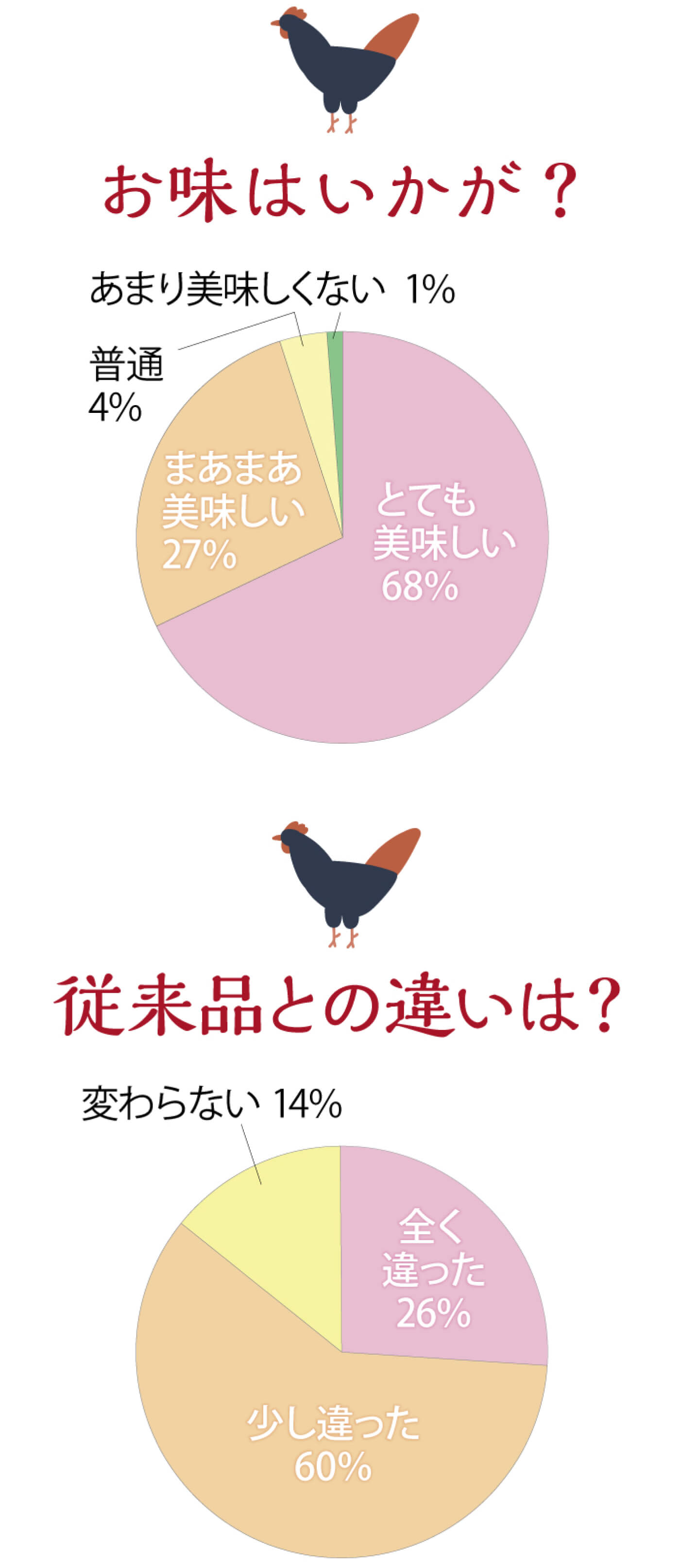 モニター企画の結果（円グラフ）