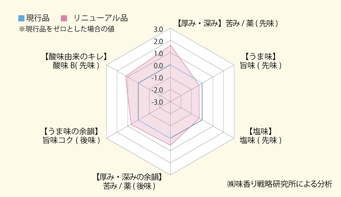 味香り戦略研究所による分析